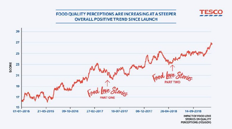 Tesco Food Love Stories By Bbh London Creativebrief